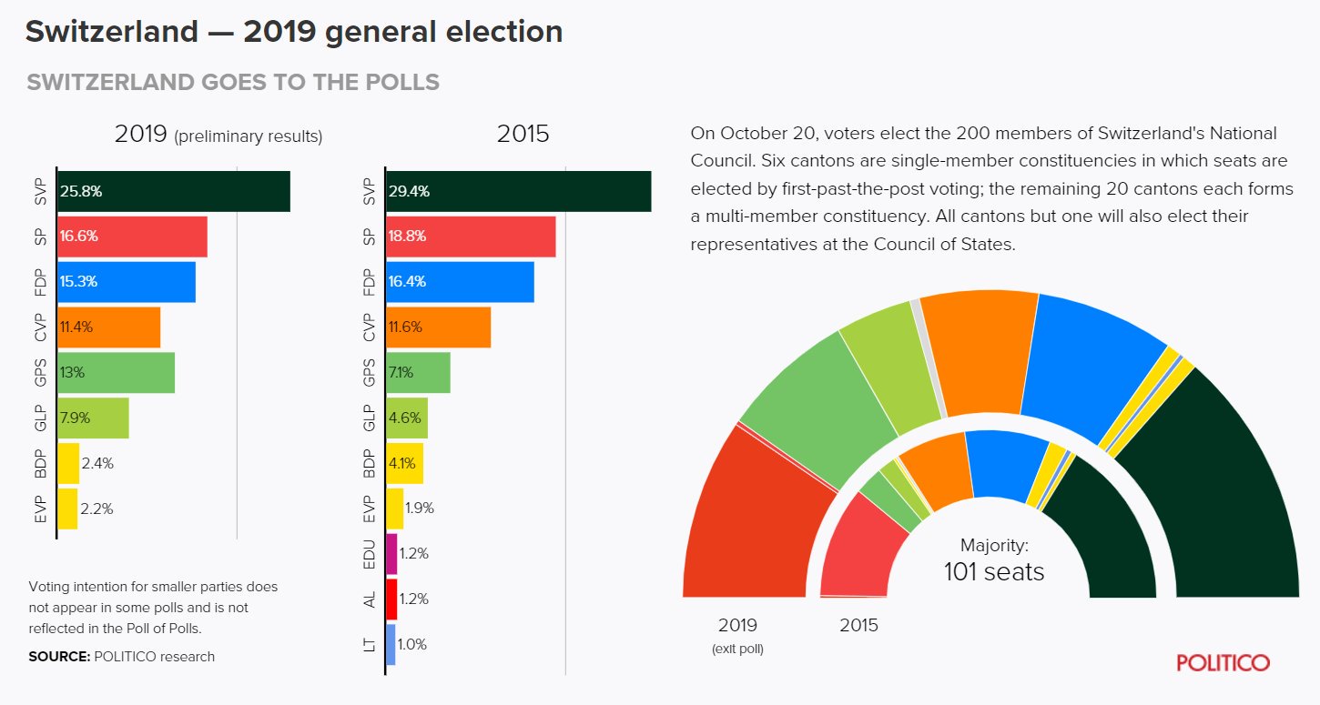 瑞士國會選舉初步預測 綠黨可望竄升成第4大黨 | 芋傳媒 TaroNew
