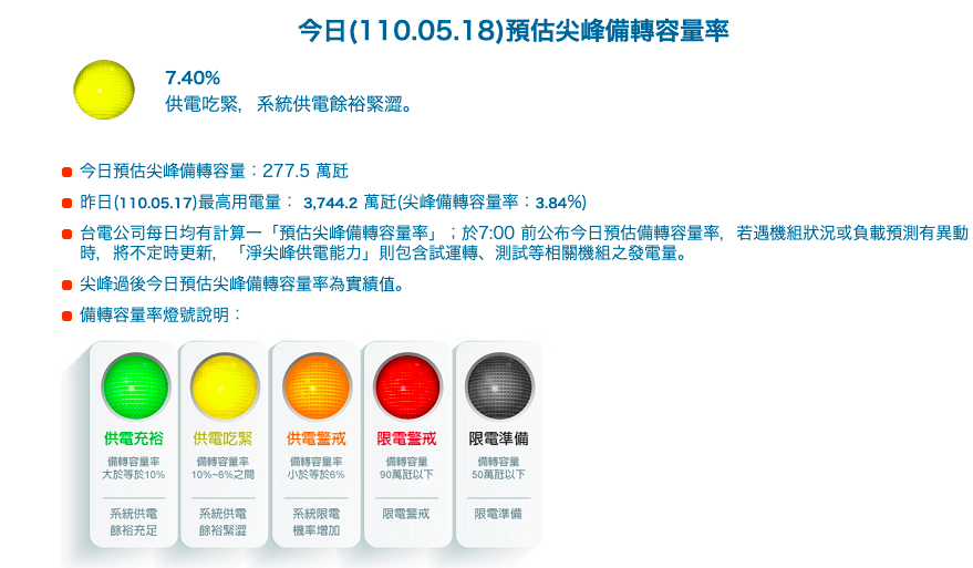 供電亮出吃緊黃燈 台電估備轉容量率僅7.4% - 芋生活