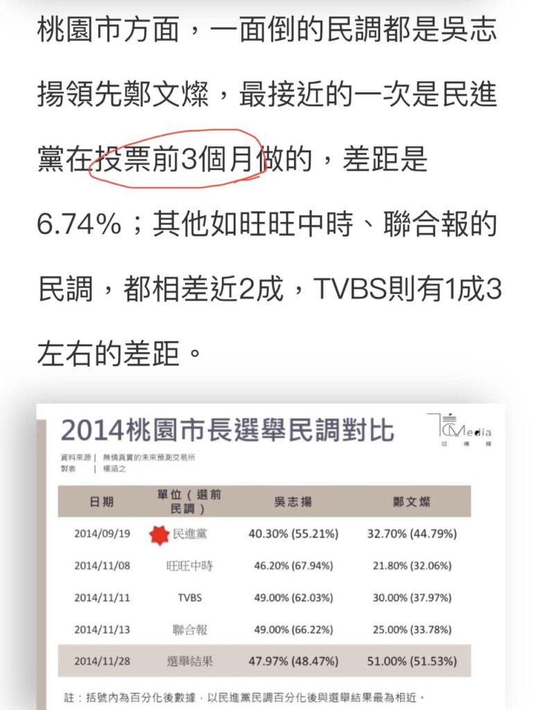 《陳增芝專欄》這三家民調的最大功能 幾乎都只剩提振藍營士氣