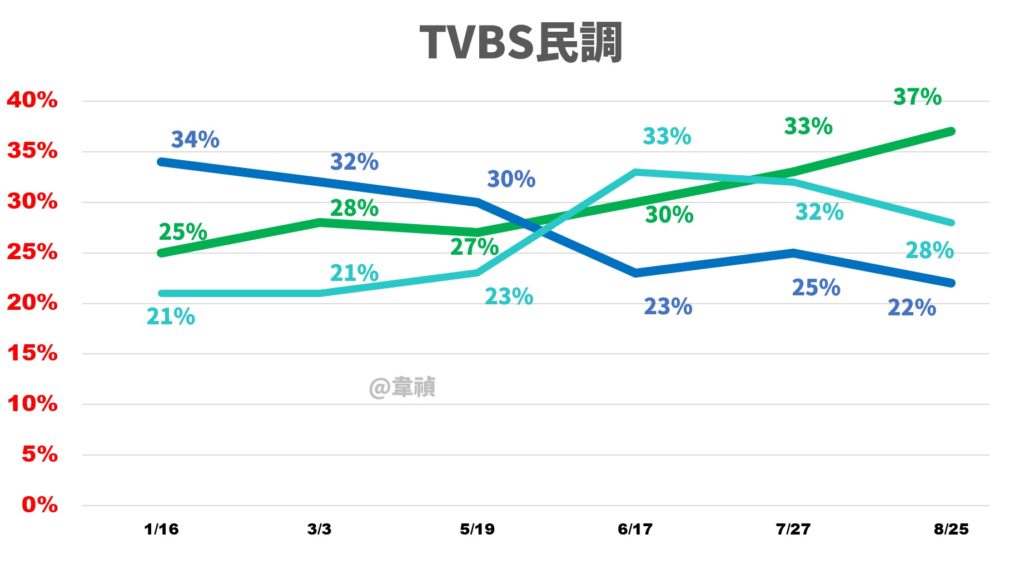 《曾韋禎專欄》TVBS民調才8月就放棄了
