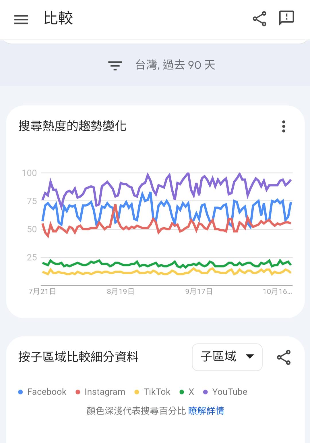 聲量看政治專欄》Googletrend 顯示fb還（只）能再戰10年？ – 芋傳媒TaroNews