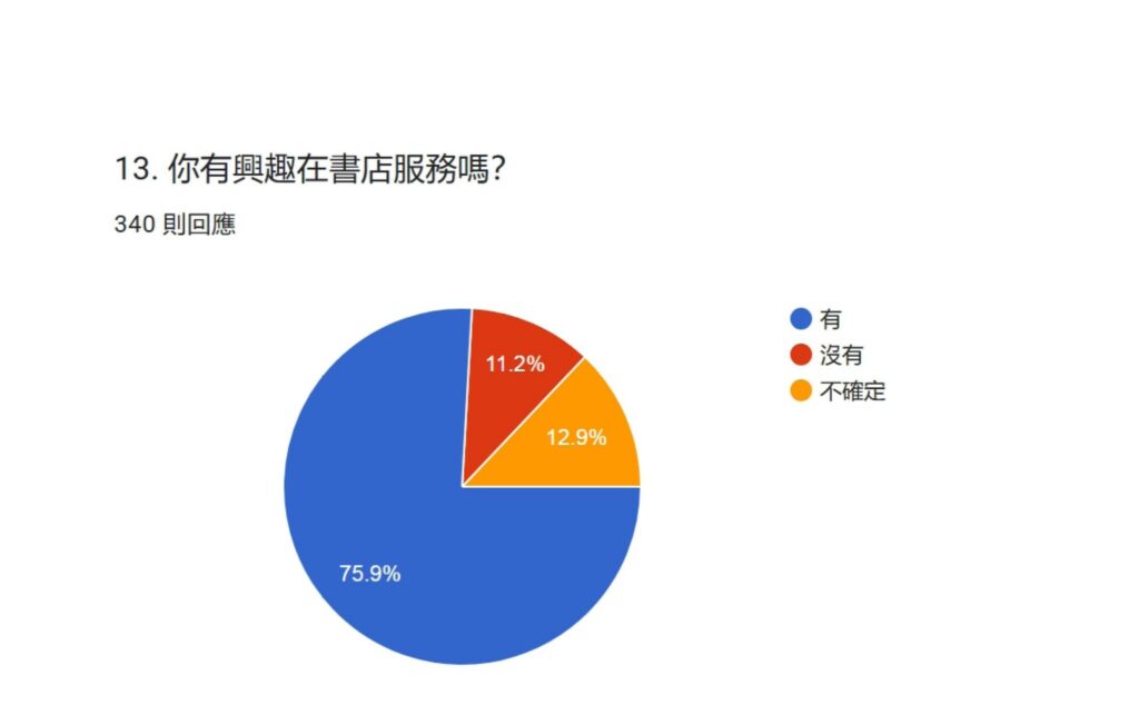 「同學,我們書店見!」(二)「年輕人看書店」大調查 – 芋傳媒 TaroNews