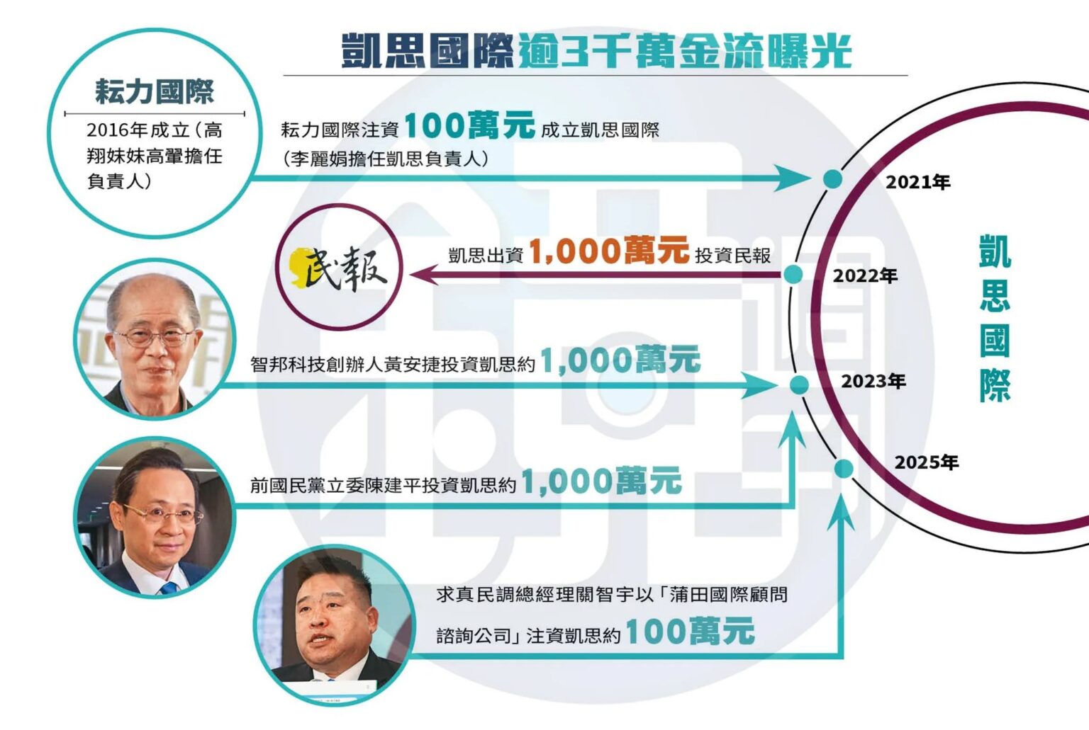 《曾韋禎專欄》黃國昌的揭弊 就是收錢幫特定勢力復仇 – 芋傳媒 TaroNews